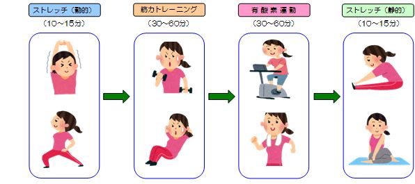  図-2.脂肪燃焼を目的とした運動プログラムの構成例