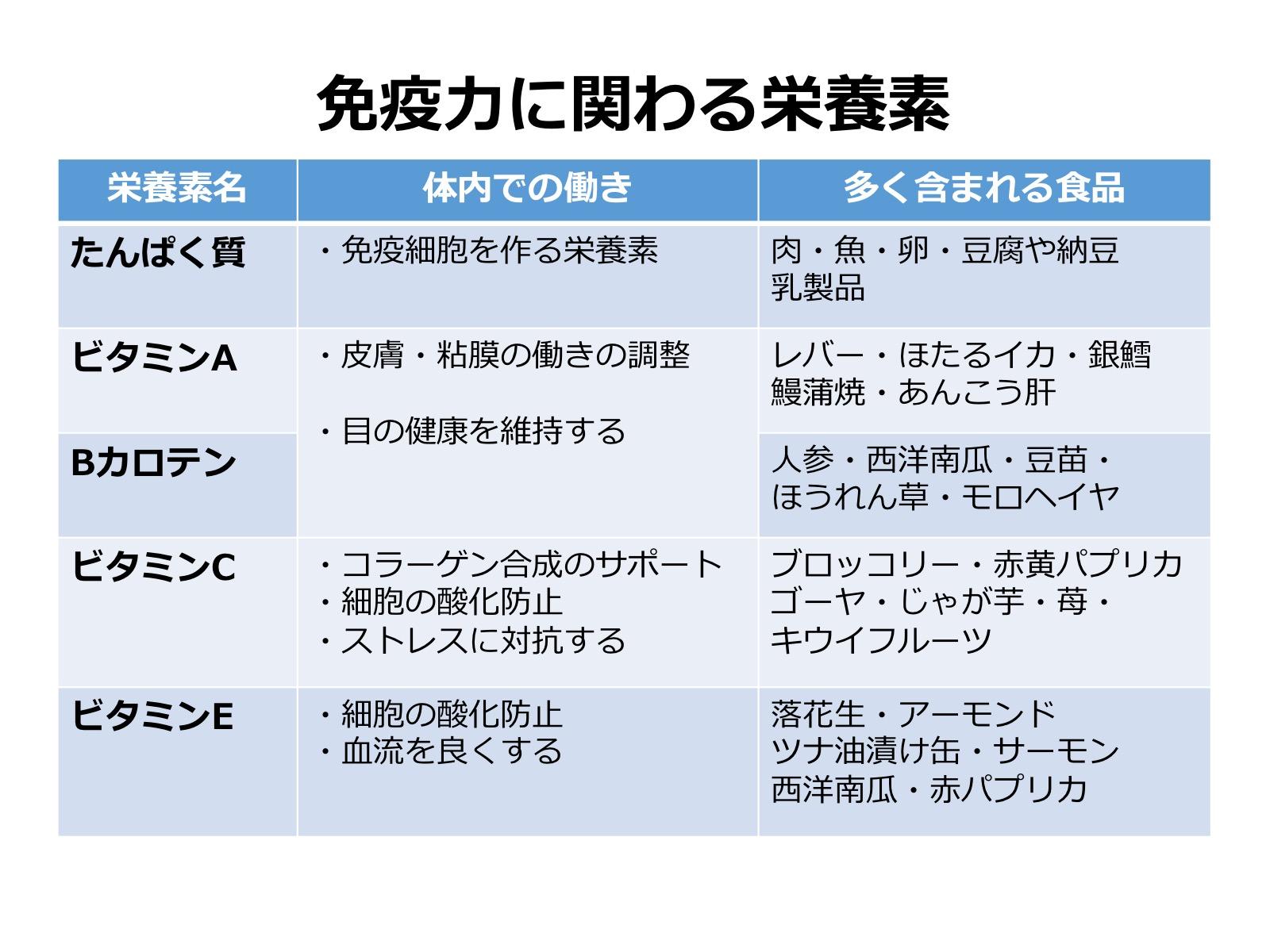 免疫力に関わる栄養素