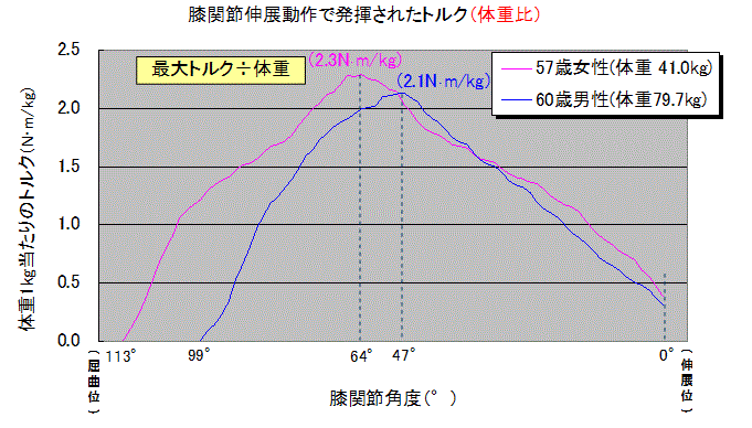 膝関節伸展動作で発揮されたトルク（体重比）