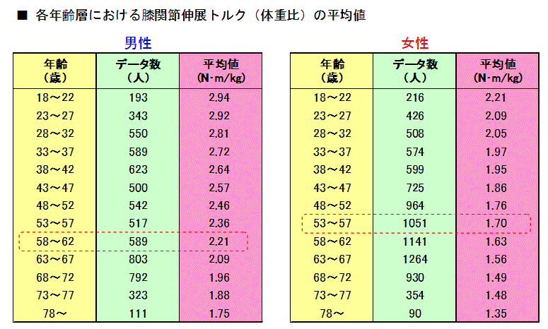 膝関節伸展動作で発揮されたトルク（体重比）の平均値