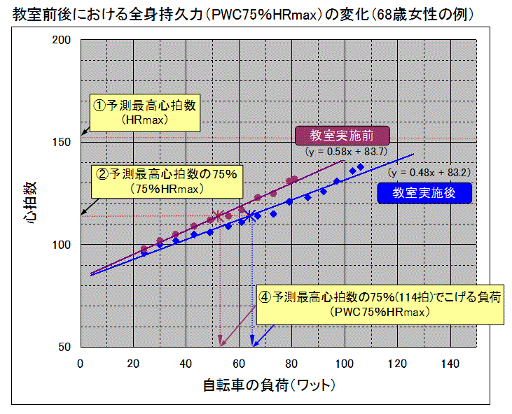 １回の運動プログラムでより多くのエネルギーを消費できるようにする