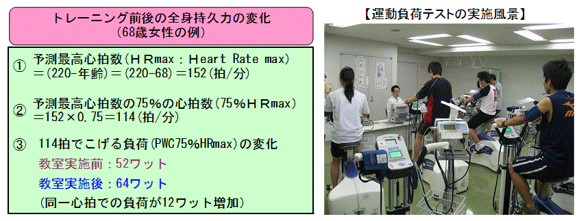 運動負荷テストと「ＰＷＣ７５％ＨＲmax」