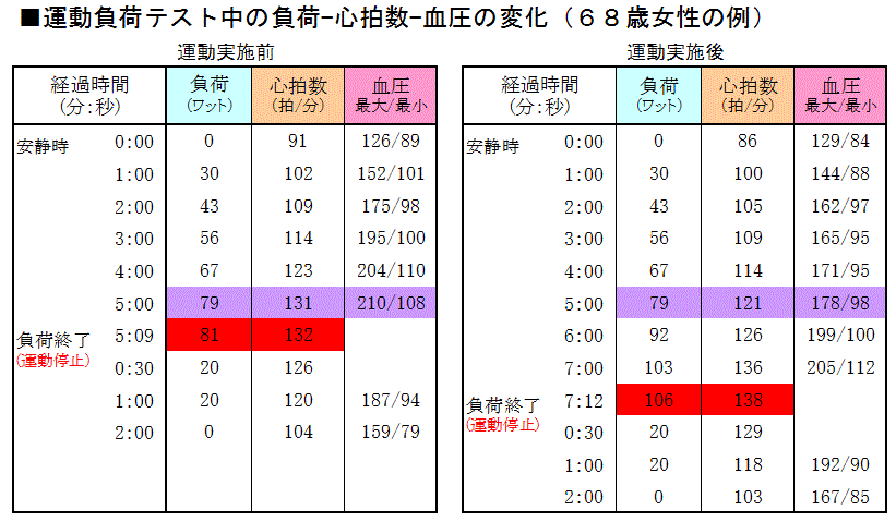 ＰＷＣ７５％ＨＲmax